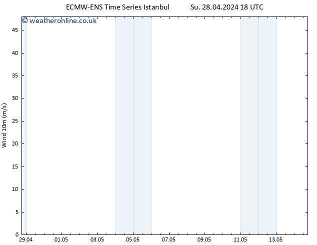 Surface wind ALL TS Fr 03.05.2024 18 UTC