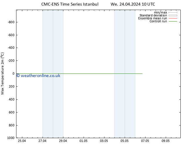 Temperature High (2m) CMC TS Mo 06.05.2024 16 UTC