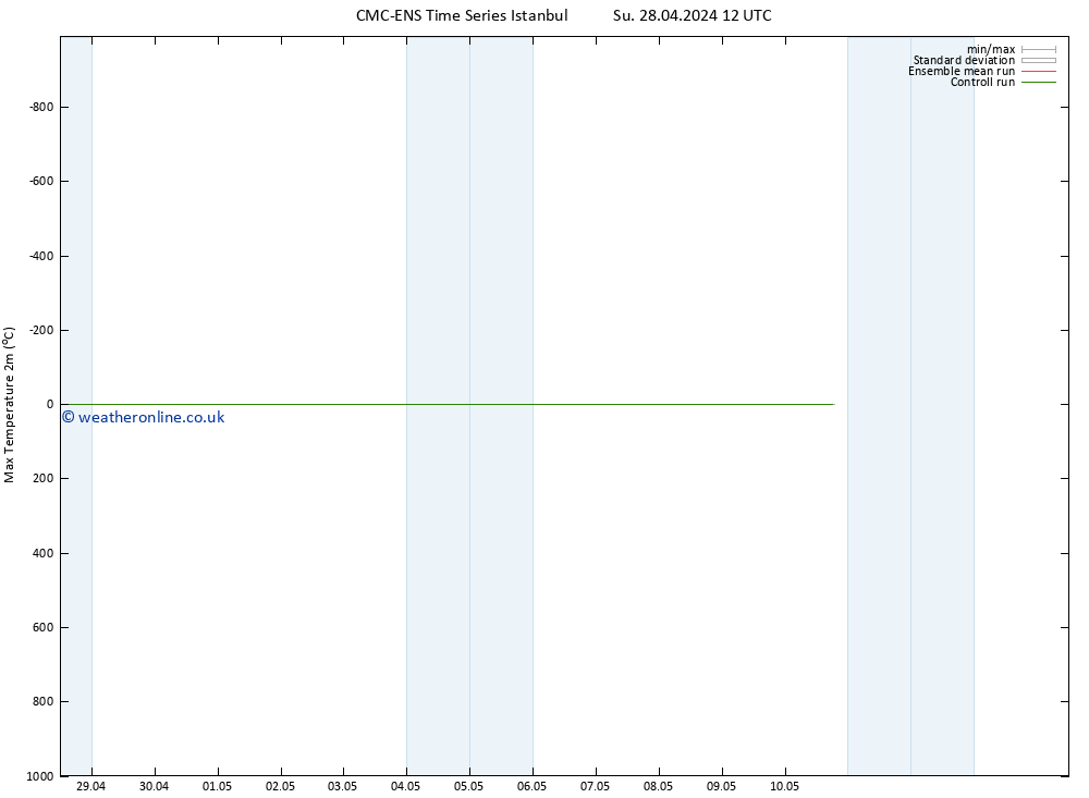 Temperature High (2m) CMC TS We 08.05.2024 12 UTC