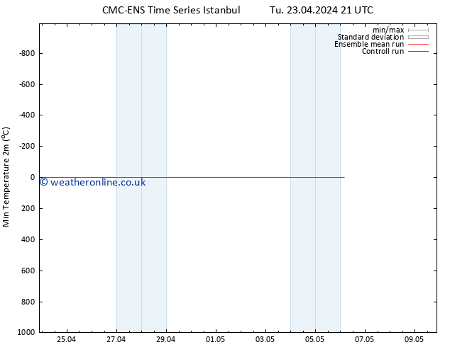 Temperature Low (2m) CMC TS We 24.04.2024 21 UTC