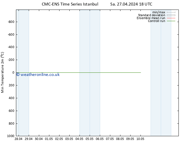 Temperature Low (2m) CMC TS Mo 06.05.2024 06 UTC