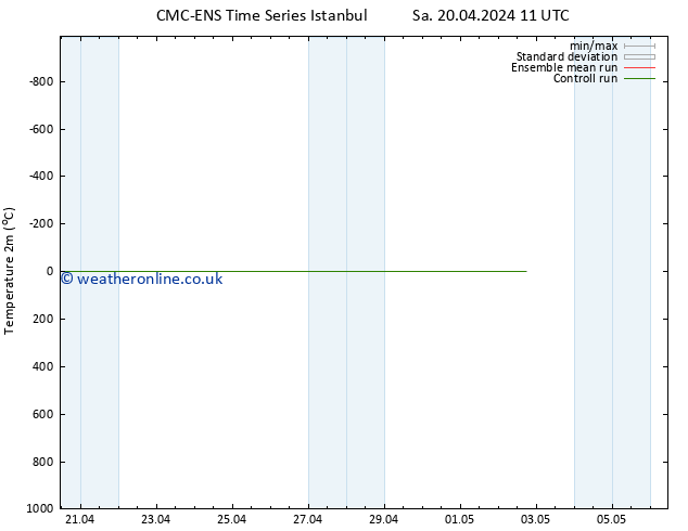 Temperature (2m) CMC TS Su 21.04.2024 11 UTC