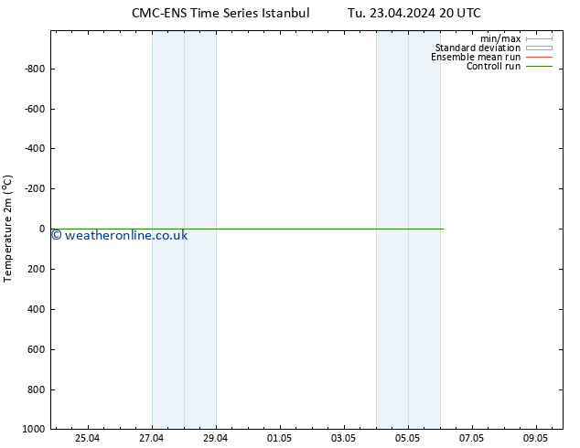 Temperature (2m) CMC TS Tu 23.04.2024 20 UTC