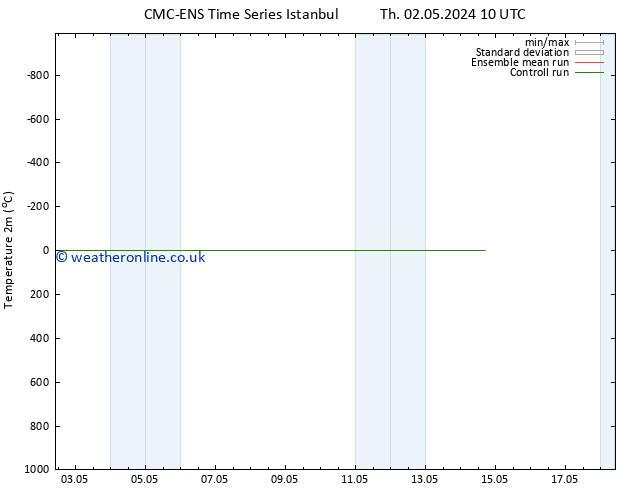 Temperature (2m) CMC TS Th 02.05.2024 22 UTC