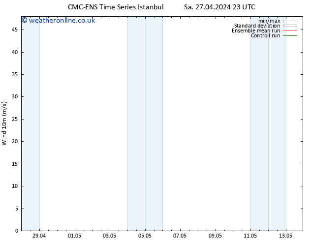 Surface wind CMC TS Su 28.04.2024 17 UTC