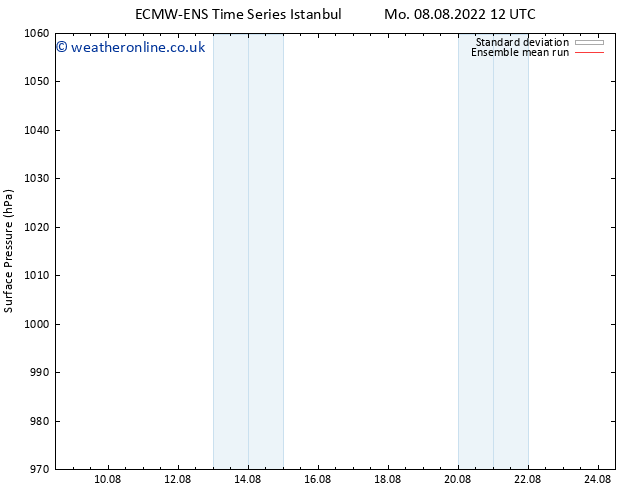 Surface pressure ECMWFTS Tu 09.08.2022 12 UTC