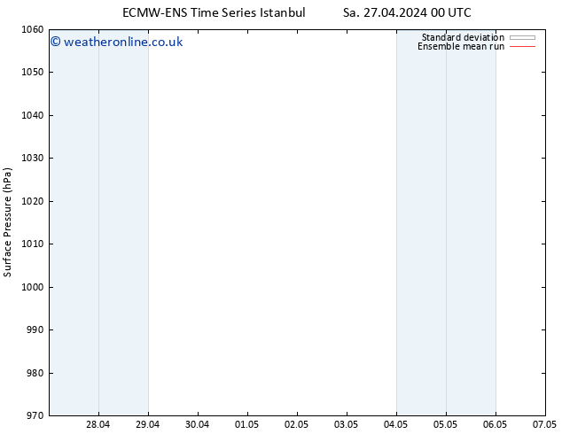 Surface pressure ECMWFTS We 01.05.2024 00 UTC