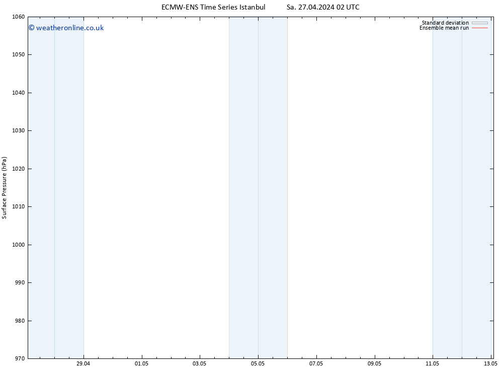 Surface pressure ECMWFTS Su 28.04.2024 02 UTC