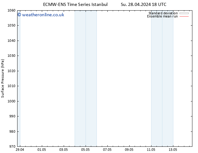 Surface pressure ECMWFTS We 01.05.2024 18 UTC
