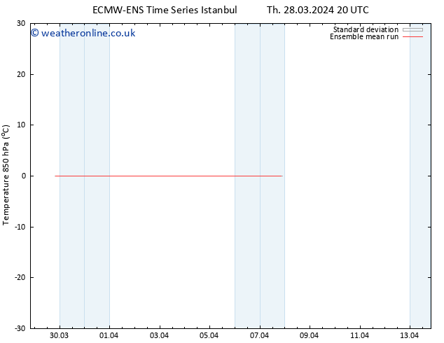 Temp. 850 hPa ECMWFTS Fr 29.03.2024 20 UTC