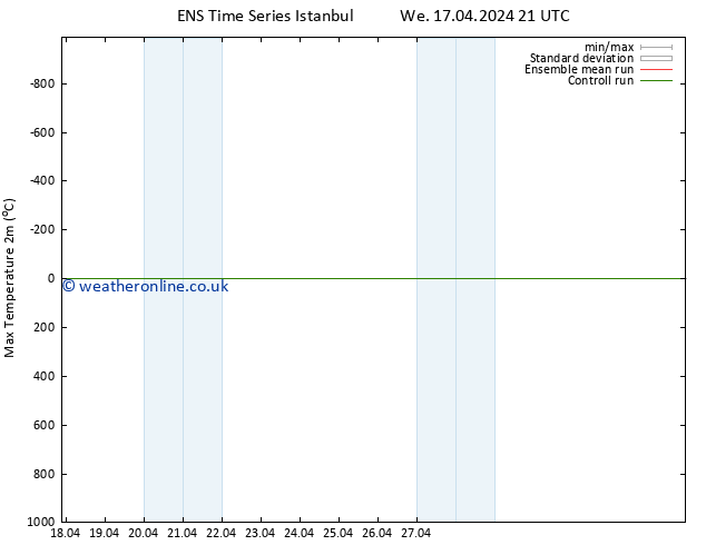 Temperature High (2m) GEFS TS Th 18.04.2024 03 UTC