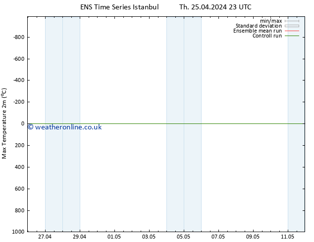 Temperature High (2m) GEFS TS Tu 30.04.2024 11 UTC