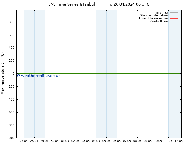 Temperature High (2m) GEFS TS Fr 26.04.2024 12 UTC