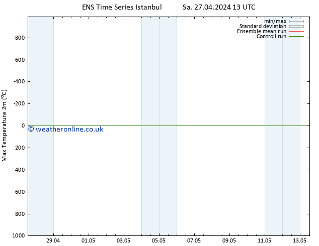 Temperature High (2m) GEFS TS Su 28.04.2024 13 UTC