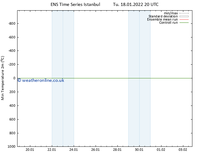 Temperature Low (2m) GEFS TS Tu 18.01.2022 20 UTC