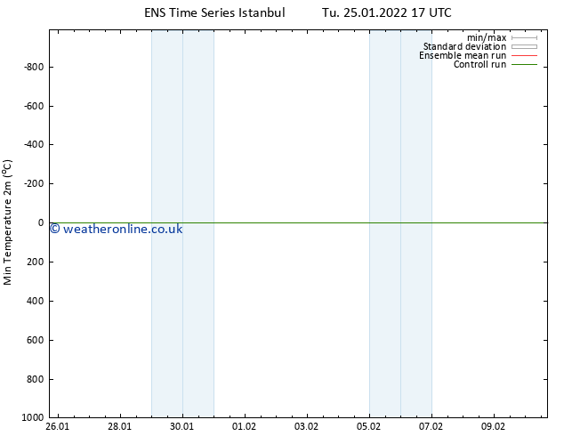 Temperature Low (2m) GEFS TS Tu 25.01.2022 23 UTC