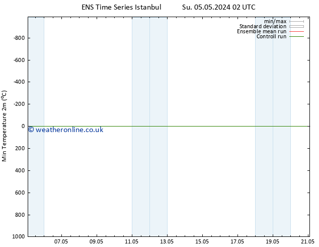 Temperature Low (2m) GEFS TS Th 09.05.2024 20 UTC