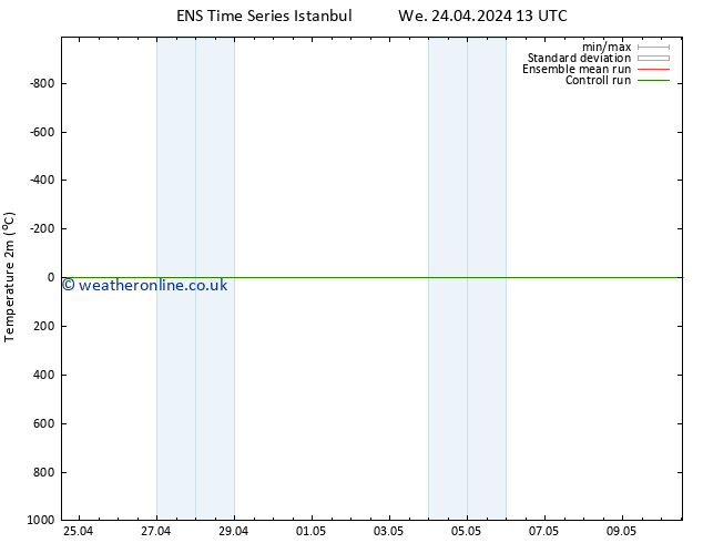 Temperature (2m) GEFS TS Th 02.05.2024 13 UTC