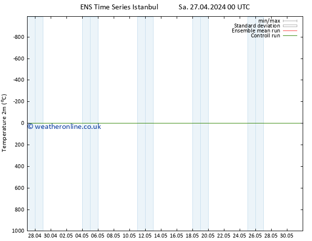 Temperature (2m) GEFS TS Th 02.05.2024 18 UTC