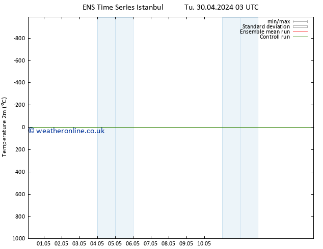 Temperature (2m) GEFS TS We 01.05.2024 03 UTC