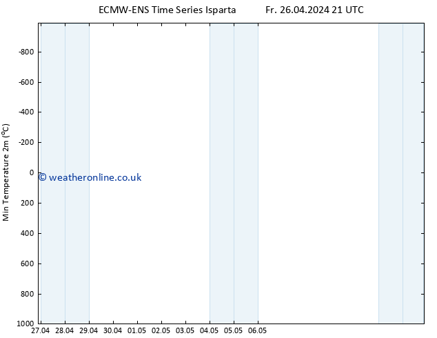 Temperature Low (2m) ALL TS Fr 26.04.2024 21 UTC