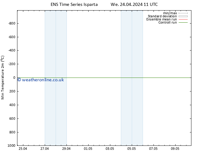 Temperature Low (2m) GEFS TS We 24.04.2024 11 UTC