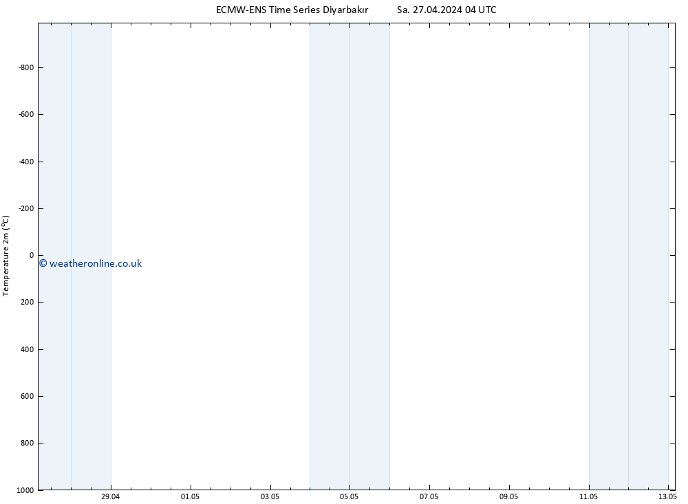 Temperature (2m) ALL TS Sa 27.04.2024 10 UTC
