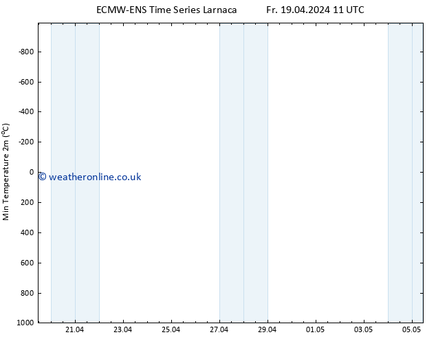 Temperature Low (2m) ALL TS Fr 19.04.2024 17 UTC