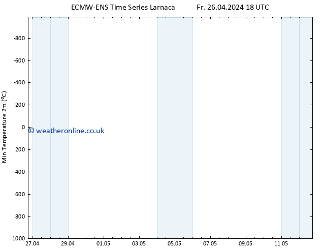 Temperature Low (2m) ALL TS Sa 27.04.2024 00 UTC