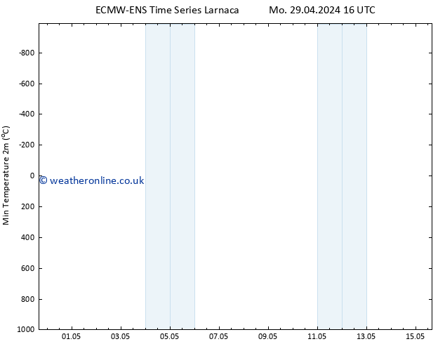 Temperature Low (2m) ALL TS Mo 29.04.2024 22 UTC