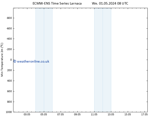 Temperature Low (2m) ALL TS Mo 06.05.2024 08 UTC