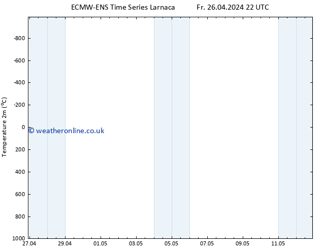 Temperature (2m) ALL TS Sa 27.04.2024 04 UTC