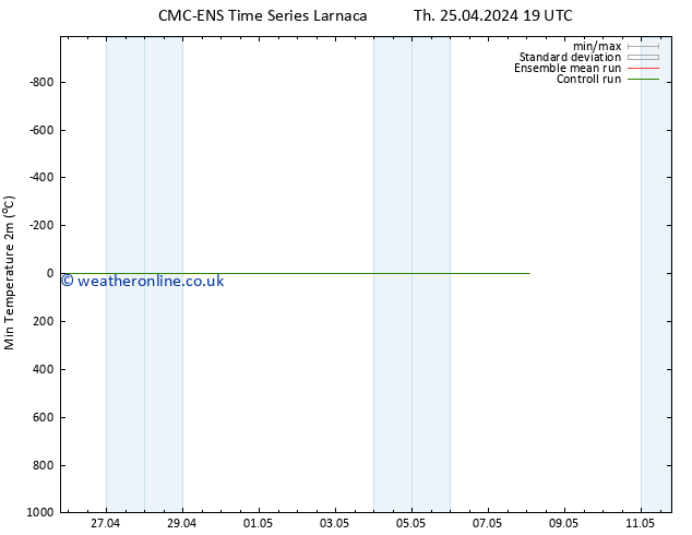 Temperature Low (2m) CMC TS Th 25.04.2024 19 UTC