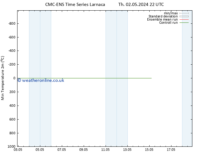 Temperature Low (2m) CMC TS Fr 03.05.2024 04 UTC