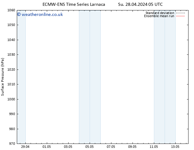 Surface pressure ECMWFTS We 08.05.2024 05 UTC