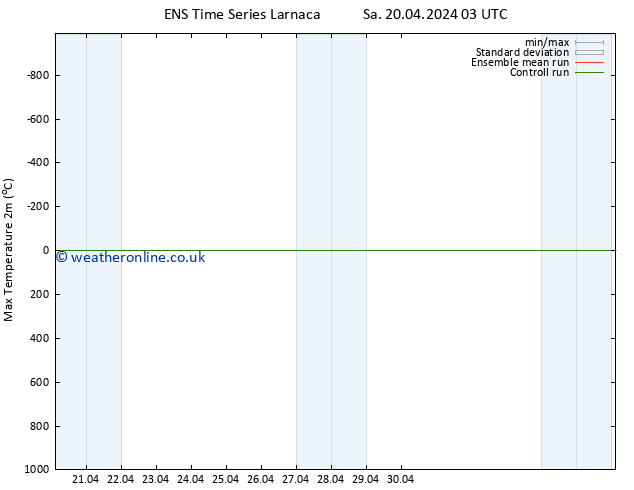 Temperature High (2m) GEFS TS Sa 20.04.2024 03 UTC