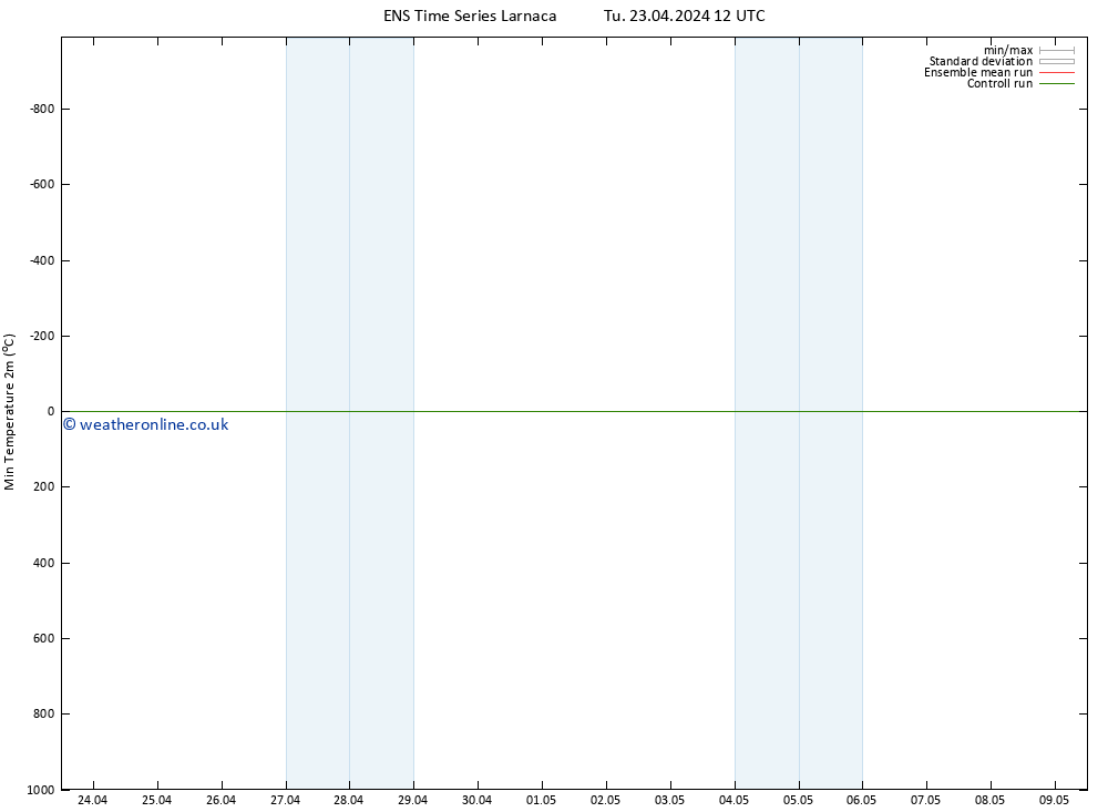 Temperature Low (2m) GEFS TS Tu 23.04.2024 12 UTC