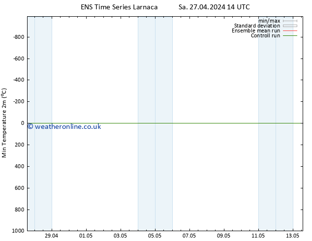 Temperature Low (2m) GEFS TS Sa 04.05.2024 14 UTC