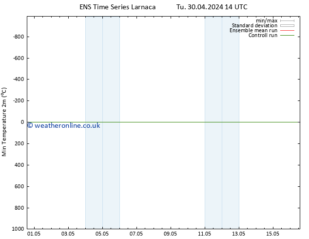 Temperature Low (2m) GEFS TS Th 16.05.2024 14 UTC