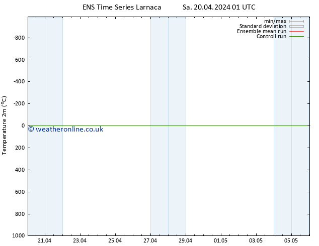 Temperature (2m) GEFS TS Sa 20.04.2024 01 UTC