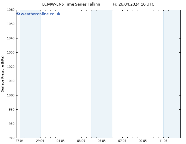 Surface pressure ALL TS Su 28.04.2024 22 UTC