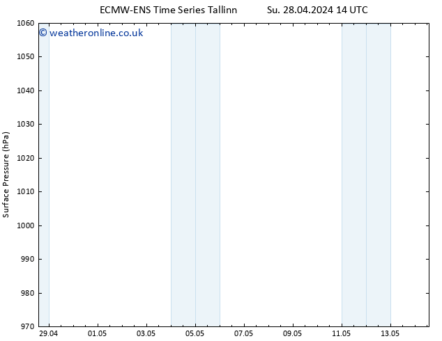 Surface pressure ALL TS Su 28.04.2024 20 UTC
