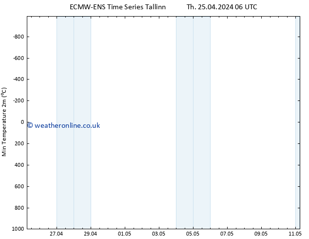 Temperature Low (2m) ALL TS Sa 11.05.2024 06 UTC