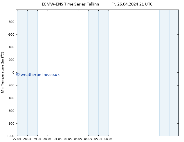 Temperature Low (2m) ALL TS Fr 26.04.2024 21 UTC