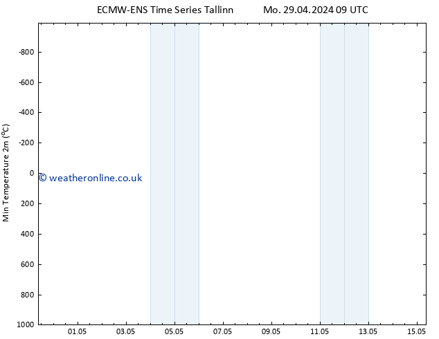 Temperature Low (2m) ALL TS Mo 29.04.2024 15 UTC