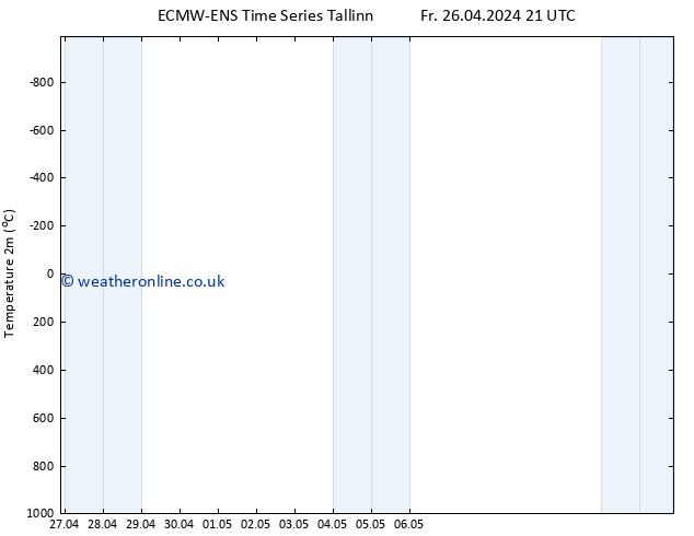 Temperature (2m) ALL TS Su 12.05.2024 21 UTC