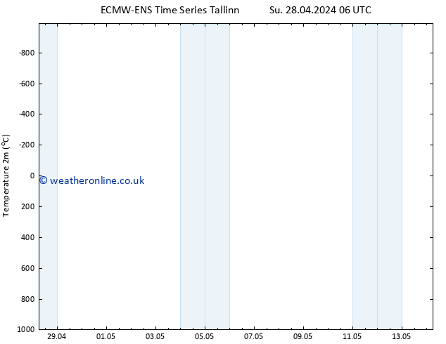 Temperature (2m) ALL TS Mo 29.04.2024 12 UTC