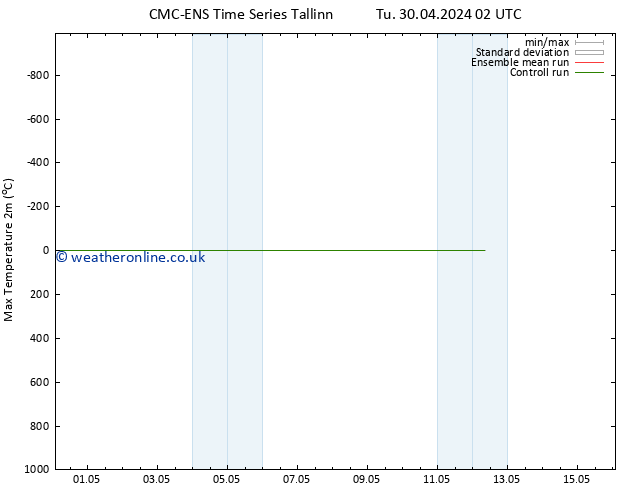 Temperature High (2m) CMC TS Sa 04.05.2024 08 UTC