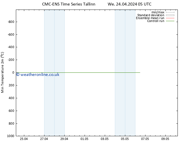 Temperature Low (2m) CMC TS We 24.04.2024 05 UTC