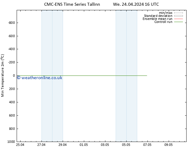 Temperature Low (2m) CMC TS Th 25.04.2024 04 UTC